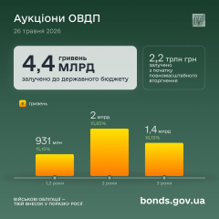 Budget received 4.37 billion UAH