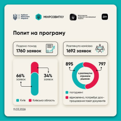 Програма СвітлоДІМ: підготовка заявок на енергонезалежність