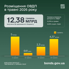 Инвестиции украинцев в ОВГЗ