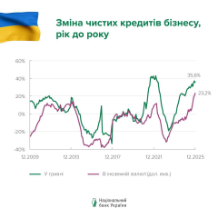 Діаграма зростання кредитів у банківському секторі