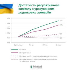 Результати стрес-тесту банків в НБУ