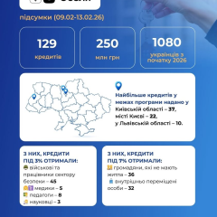 Программа єОселя: 129 украинцев получили ипотеки