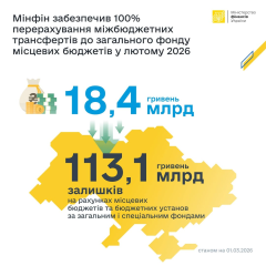 Грн 18,4 млрд на місцеві бюджети