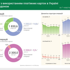 Ukrainians increasingly paying cashless - new record