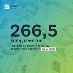 До бюджету надійшло 266,5 млрд грн податків