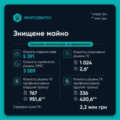 Восстановление выплатило 90 млрд грн семьям