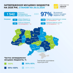 Затвердження місцевих бюджетів 2026
