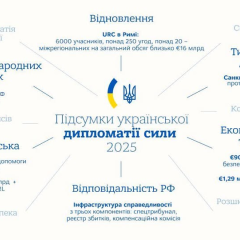 Зовнішня політика України 2025