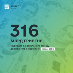Бюджет отримав 316 млрд грн податків