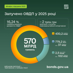 Рост инвестиций в ОВДП