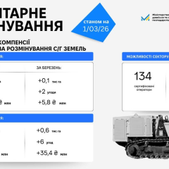 Розмінування 572 га земель у березні