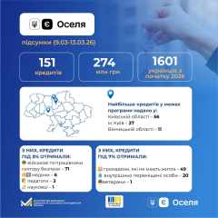 Люди підписують іпотеку в Україні