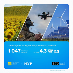 Украинский бизнес получил рекордные деньги по программе 5-7-9