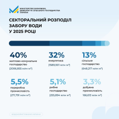 Україна витрачає воду на ВВП