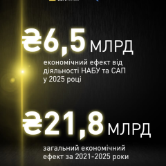 Графіка з цифрами ефекту НАБУ та САП