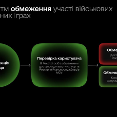 Контроль доступу військових до азартних ігор