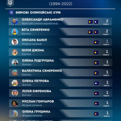 Украина на зимних Олимпийских играх: 9 медалей и имена чемпионов