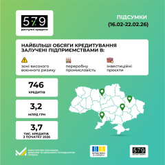 Графік руху кредитних коштів в бізнесі