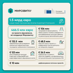 Деньги на восстановление Украины: развитие инфраструктуры