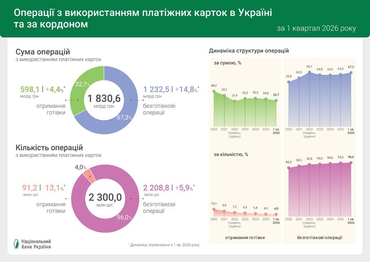 Украинцы платят безналично – новый рекорд