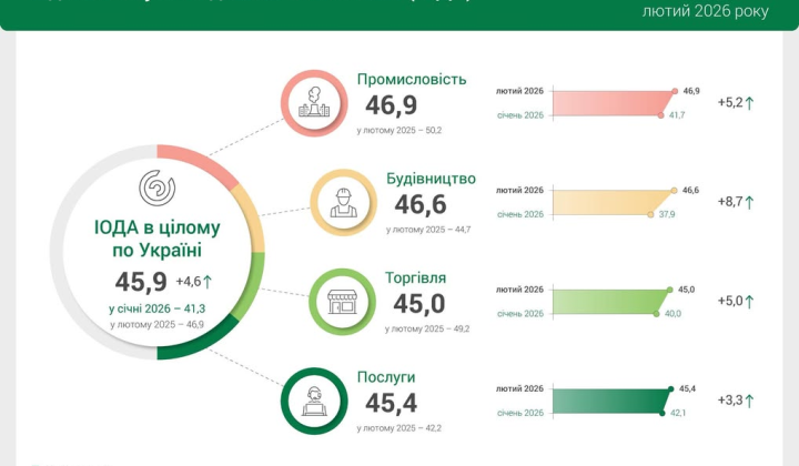 Графік індексу ділових очікувань у лютому 2026