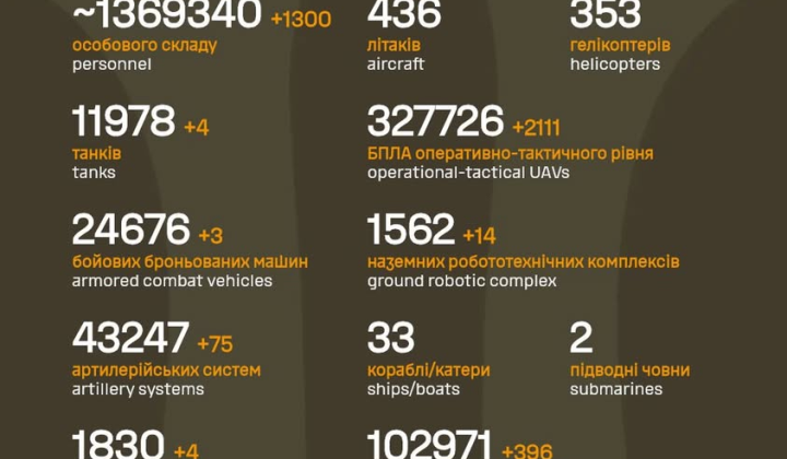 Ukrainian armed forces eliminated 1300 occupiers and artillery