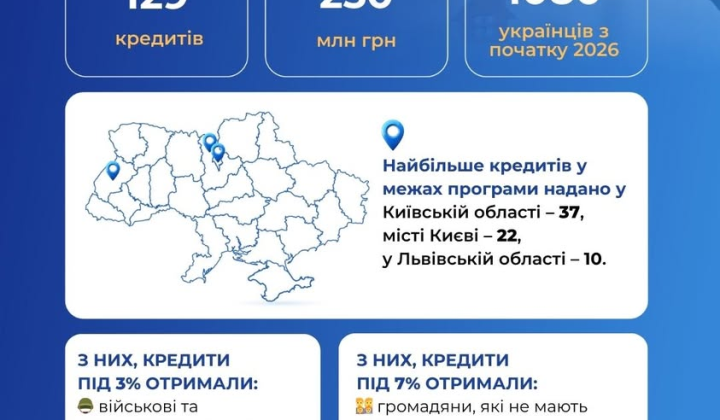 Програма єОселя: 129 українців отримали іпотеки