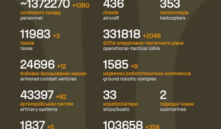 Зображення втрат РФ військових перевищило 1 372 000