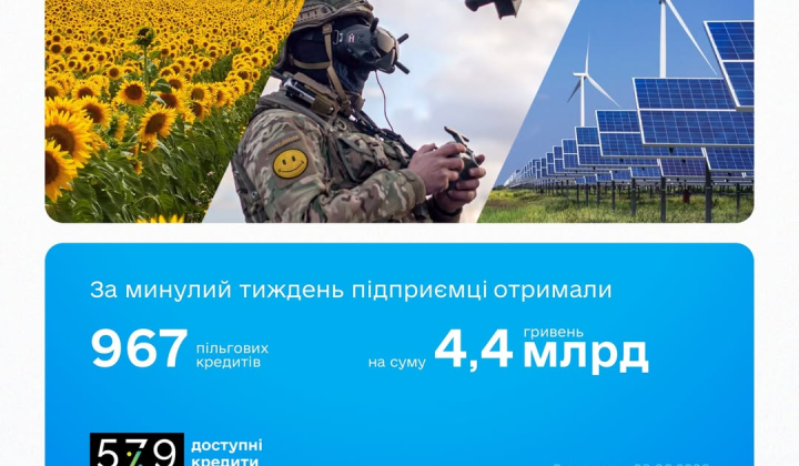 4.4 billion hryvnias from entrepreneurs under 5-7-9 program