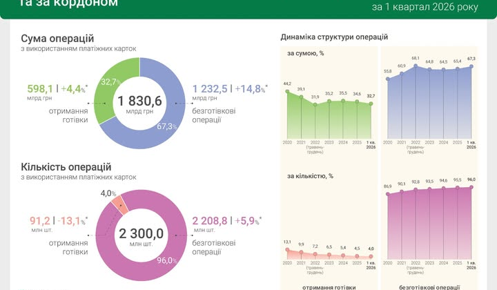 Украинцы платят безналично – новый рекорд