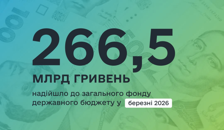 До бюджету надійшло 266,5 млрд грн податків