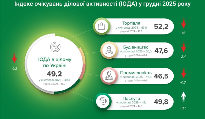 Зростання ділової активності в Україні