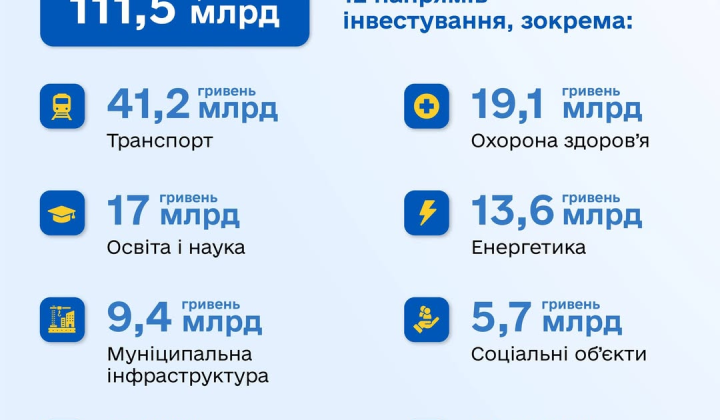 Бюджет 2026: публічні інвестиції