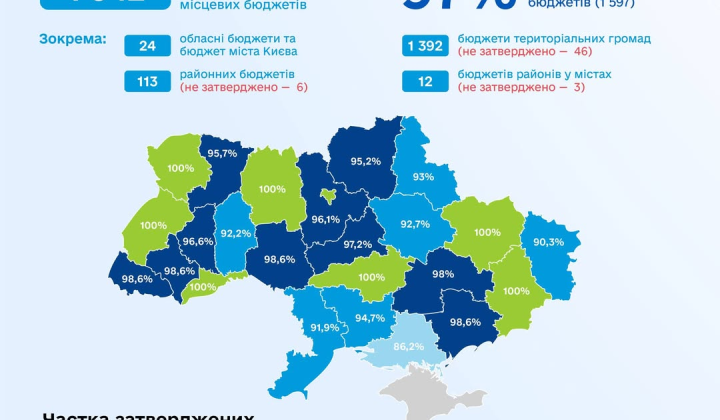 Затвердження місцевих бюджетів 2026