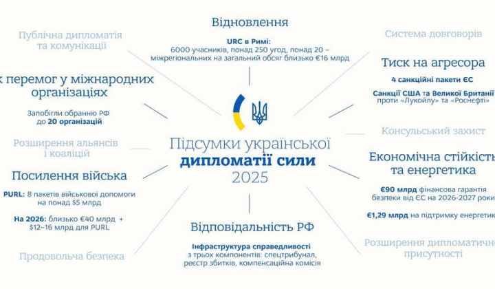 Внешняя политика Украины 2025