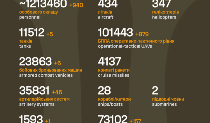 Втрати армії РФ в Україні