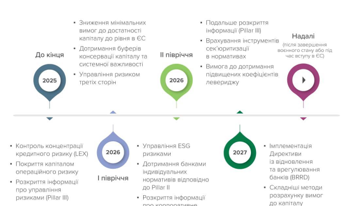 Зміни в правилах НБУ для банків