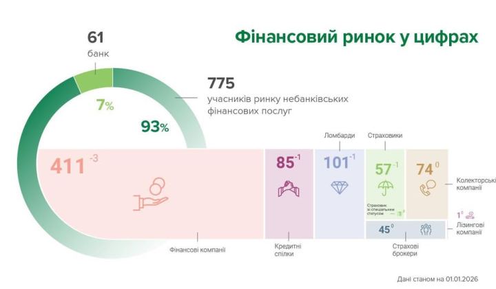 Фінансовий ринок України: новини
