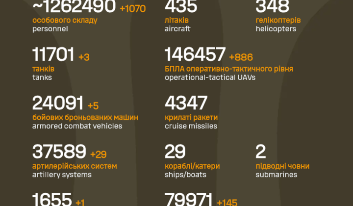 Russia's losses during the war