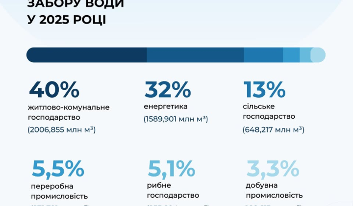 Ukraine consumes water for GDP