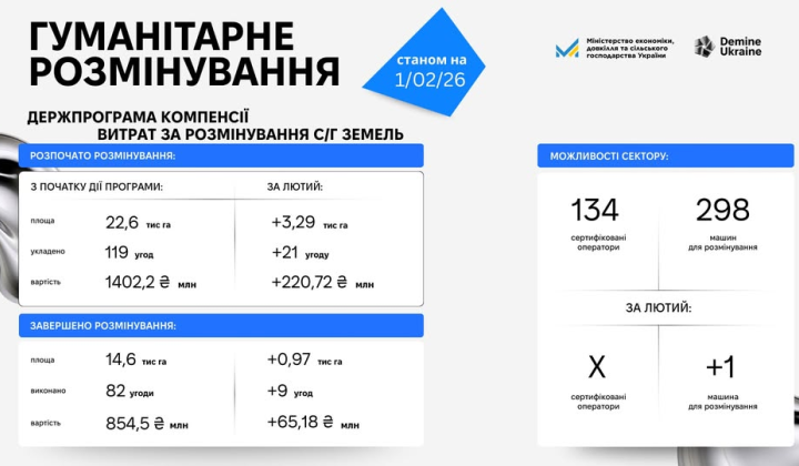 Розмінування 970 гектарів землі в лютому