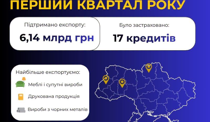 Графік експорту за 1 квартал 2026