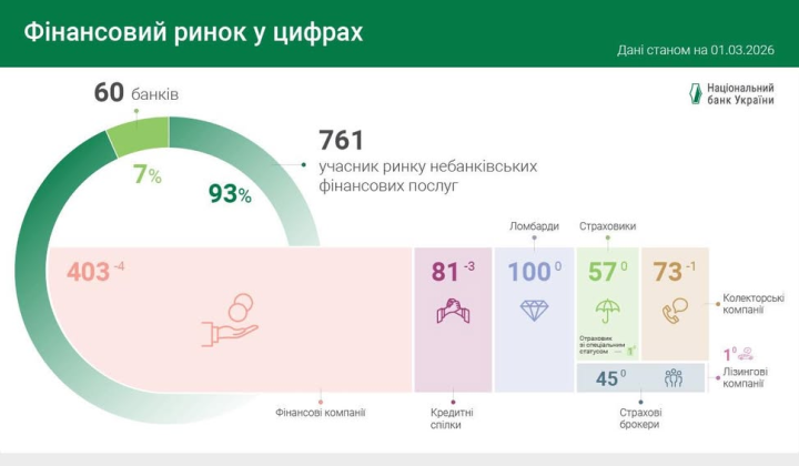 Financial market of Ukraine contracted