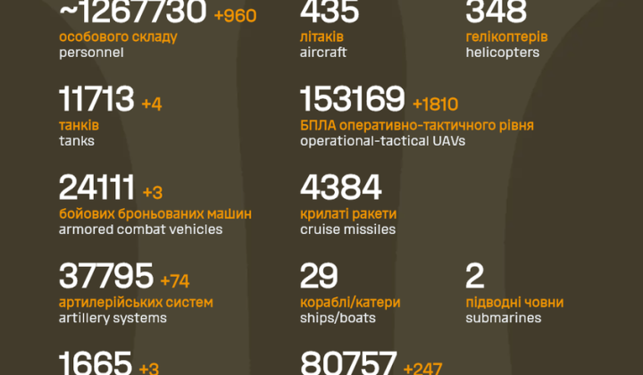Russian military losses in Ukraine