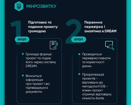 График инвестиций во восстановление Украины