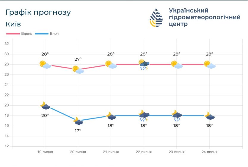 Летний солнечный день в Киеве